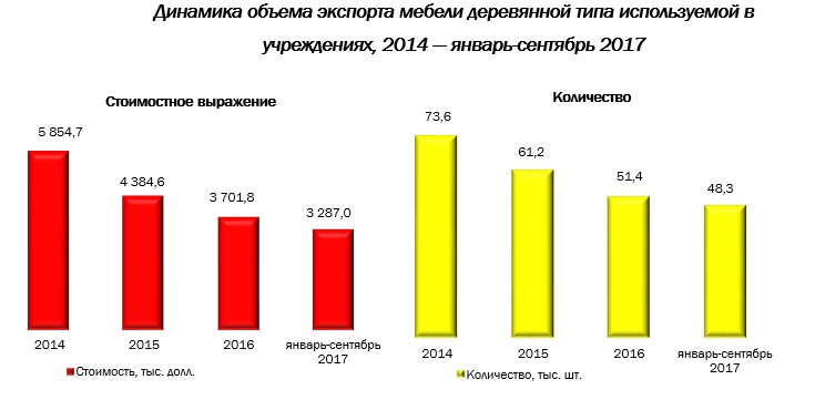 Динамика объема экспорта мебели